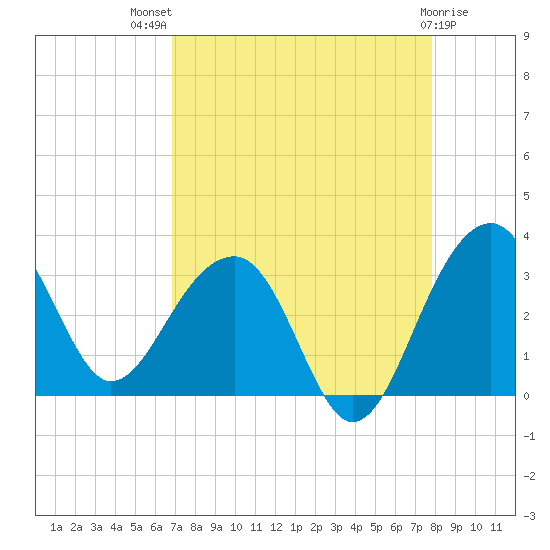 Bonneau Ferry tide chart for Tuesday, August 29, 2023