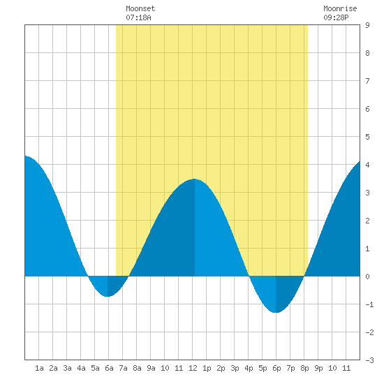 Bonneau Ferry tide chart for Wednesday, August 2, 2023