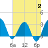 Bonneau Ferry tide chart for Wednesday, August 2, 2023