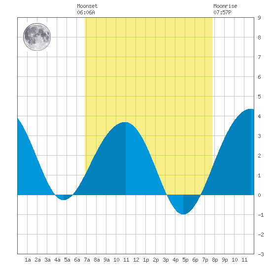 Bonneau Ferry tide chart for Wednesday, August 30, 2023