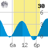 Bonneau Ferry tide chart for Wednesday, August 30, 2023