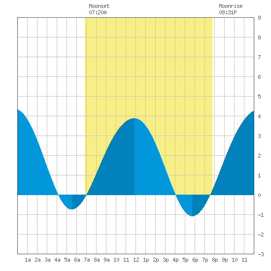 Bonneau Ferry tide chart for Thursday, August 31, 2023