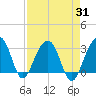 Bonneau Ferry tide chart for Thursday, August 31, 2023