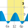 Bonneau Ferry tide chart for Thursday, August 3, 2023