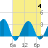 Bonneau Ferry tide chart for Friday, August 4, 2023