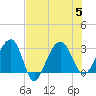 Bonneau Ferry tide chart for Saturday, August 5, 2023