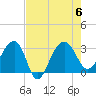 Bonneau Ferry tide chart for Sunday, August 6, 2023