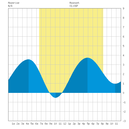 Bonneau Ferry tide chart for Monday, August 7, 2023