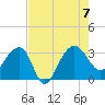 Bonneau Ferry tide chart for Monday, August 7, 2023