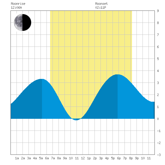 Bonneau Ferry tide chart for Tuesday, August 8, 2023