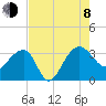 Bonneau Ferry tide chart for Tuesday, August 8, 2023