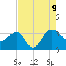 Bonneau Ferry tide chart for Wednesday, August 9, 2023
