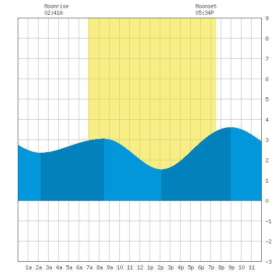 Bonneau Ferry tide chart for Sunday, September 10, 2023