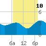 Bonneau Ferry tide chart for Sunday, September 10, 2023