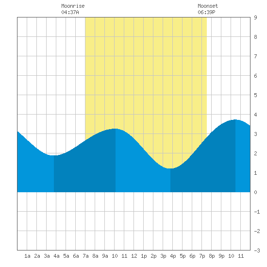 Bonneau Ferry tide chart for Tuesday, September 12, 2023