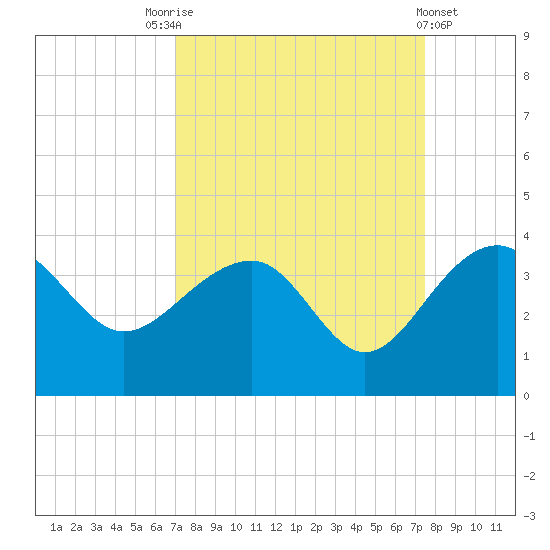 Bonneau Ferry tide chart for Wednesday, September 13, 2023