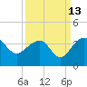 Bonneau Ferry tide chart for Wednesday, September 13, 2023