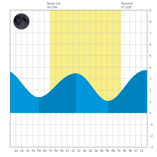 Bonneau Ferry tide chart for Thursday, September 14, 2023
