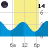 Bonneau Ferry tide chart for Thursday, September 14, 2023