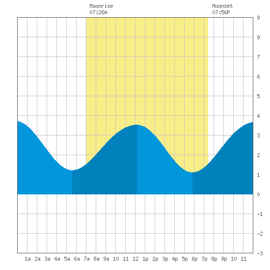 Bonneau Ferry tide chart for Friday, September 15, 2023