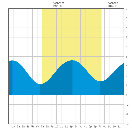 Bonneau Ferry tide chart for Sunday, September 17, 2023