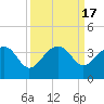 Bonneau Ferry tide chart for Sunday, September 17, 2023