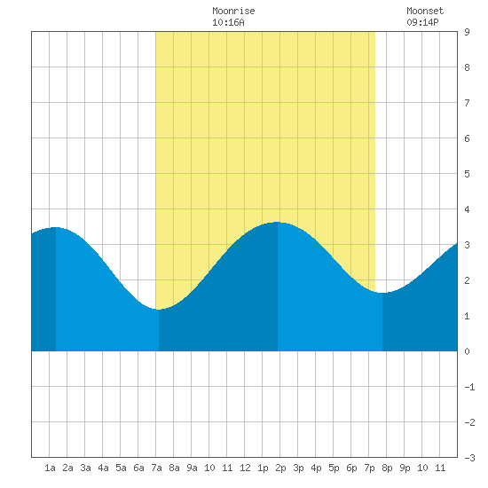Bonneau Ferry tide chart for Monday, September 18, 2023