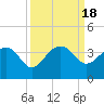 Bonneau Ferry tide chart for Monday, September 18, 2023