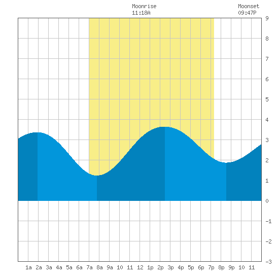 Bonneau Ferry tide chart for Tuesday, September 19, 2023