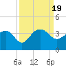 Bonneau Ferry tide chart for Tuesday, September 19, 2023