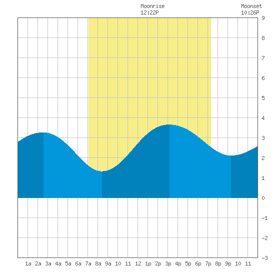 Bonneau Ferry tide chart for Wednesday, September 20, 2023
