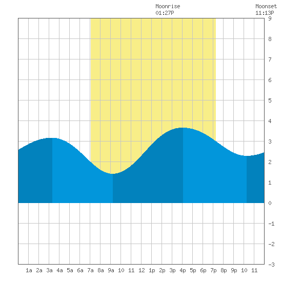 Bonneau Ferry tide chart for Thursday, September 21, 2023