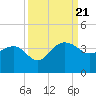 Bonneau Ferry tide chart for Thursday, September 21, 2023
