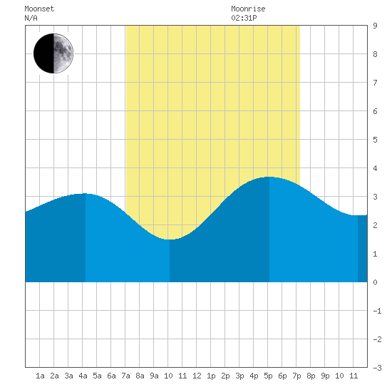 Bonneau Ferry tide chart for Friday, September 22, 2023