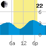 Bonneau Ferry tide chart for Friday, September 22, 2023