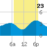 Bonneau Ferry tide chart for Saturday, September 23, 2023