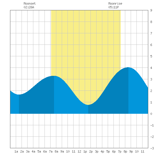 Bonneau Ferry tide chart for Monday, September 25, 2023