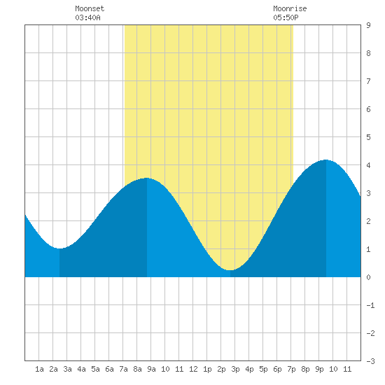 Bonneau Ferry tide chart for Tuesday, September 26, 2023