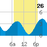 Bonneau Ferry tide chart for Tuesday, September 26, 2023