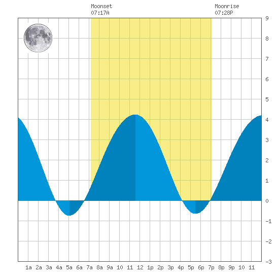 Bonneau Ferry tide chart for Friday, September 29, 2023