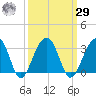 Bonneau Ferry tide chart for Friday, September 29, 2023
