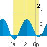 Bonneau Ferry tide chart for Saturday, September 2, 2023