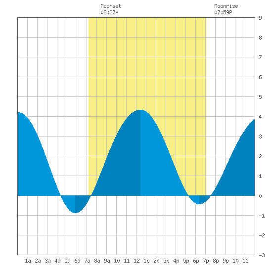 Bonneau Ferry tide chart for Saturday, September 30, 2023