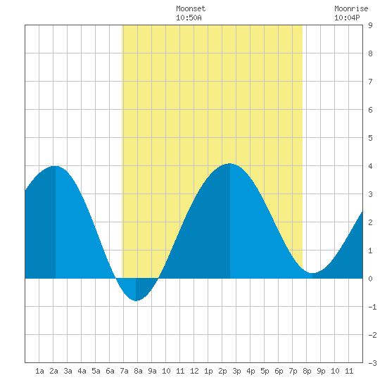 Bonneau Ferry tide chart for Sunday, September 3, 2023
