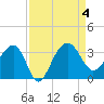 Bonneau Ferry tide chart for Monday, September 4, 2023