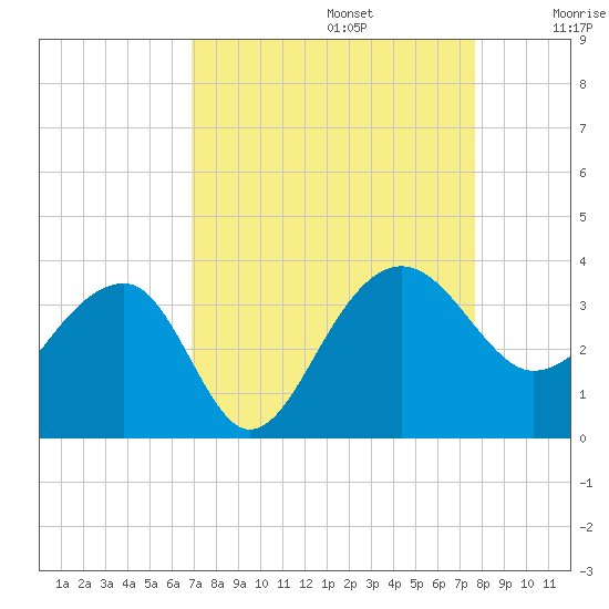 Bonneau Ferry tide chart for Tuesday, September 5, 2023