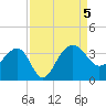 Bonneau Ferry tide chart for Tuesday, September 5, 2023