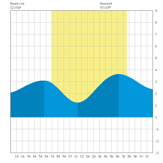 Bonneau Ferry tide chart for Thursday, September 7, 2023