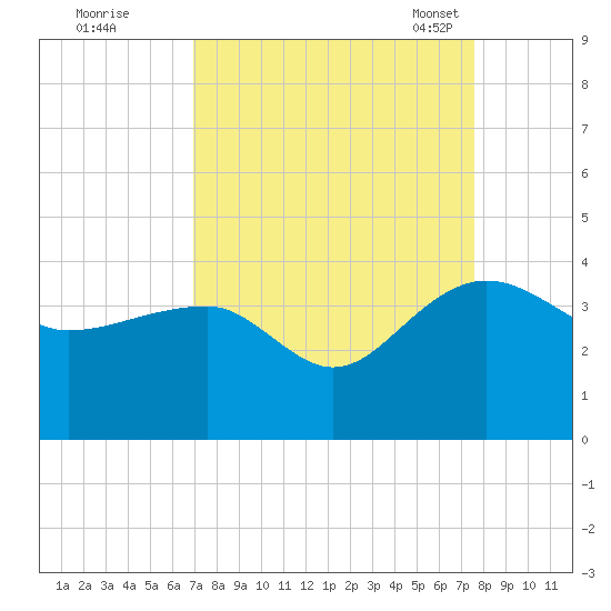 Bonneau Ferry tide chart for Saturday, September 9, 2023