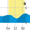 Bonneau Ferry tide chart for Saturday, September 9, 2023